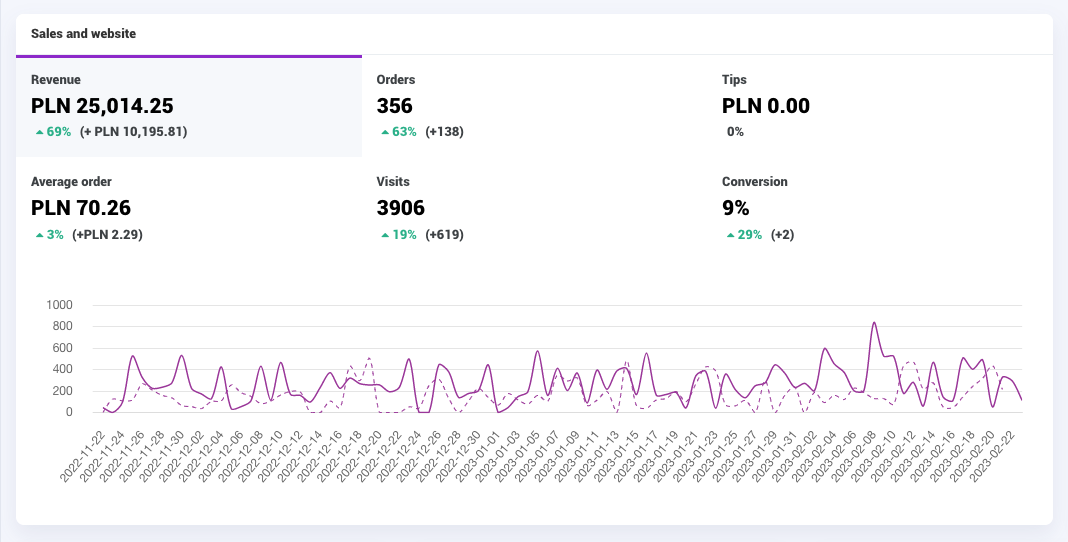 Restaurant Marketing Strategies - SEO results from one of UpMenu’s clients